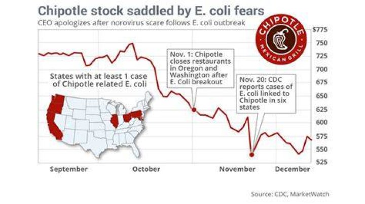 Chipotle E. Coli Outbreak Appears To Be Over, Says CDC