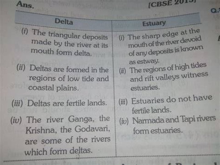 Ddistinguish between Delta and Estuary. Brainly.in